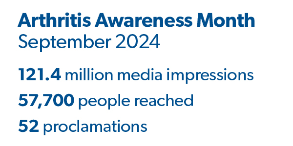 Arthritis Awareness Month September 2024, 121.4 million media impressions, 57,700 people reached, 52 proclamations